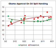 Scatter plot with trend lines showing Obama approval and disapproval ratings on oil spill handling from May 2 to June 21.