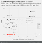 Scatter plot comparing season wRC+ vs. percentage of hits that were home runs for the 20 highest such percentages since 1985, highlighting Valbuena 2015 as mediocre despite high HR rate.