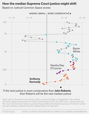 Dot plot showing the median Supreme Court justice's Judicial Common Space score from 1947 to 2016, highlighting shifts from Byron White to Sandra Day O'Connor to Anthony Kennedy, with a note about John Roberts becoming the new median.