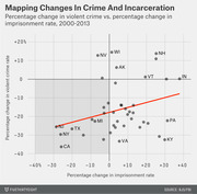 Scatter plot showing percentage change in violent crime rate vs. percentage change in imprisonment rate by U.S. state from 2000 to 2013, with a red trend line.