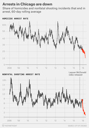 Two line charts showing Chicago homicide and nonfatal shooting arrest rates as 60-day rolling averages from 2008 to 2016, with a sharp drop highlighted after the Laquan McDonald video release.