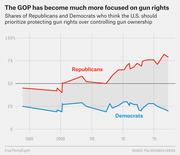 Line chart showing shares of Republicans and Democrats who think the U.S. should prioritize protecting gun rights over controlling gun ownership from 1993 to 2017.