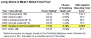 Table showing long shot teams to reach NCAA Final Four with power ratings, chances of reaching Final Four, and odds against, highlighting 2011 VCU at 820:1.