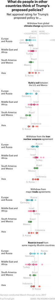 Dot plot showing net approval ratings for Trump's proposed policies across world regions, covering climate change, border wall, Iran deal, trade, and travel ban.