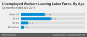 Horizontal bar chart showing the percentage of unemployed workers leaving the labor force by age group over 12 months ended July 2014, with ages 25-54 having the highest share at 46.6%.