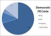 Pie chart showing Democrats FR Cmte votes with 19 No, 4 Not voting, 3 Present, and 1 Yes.