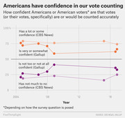 Line chart showing American confidence in vote counting accuracy from 2004 to 2018, with CBS News and Gallup poll data tracking both confident and not confident responses.