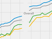 Cropped line chart showing four colored trend lines (blue, gray, green, yellow) with the label Overall visible in the center.