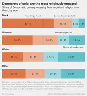 Stacked bar chart showing share of Democratic primary voters by importance of religion, broken down by race: Black, Hispanic, White, and Other.