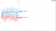 Line chart showing generic congressional ballot polling from May 2017 to Election Day Nov. 6, 2018, with Democrats at 46.6% and Republicans at 39.0% as of Oct. 12, 2017.