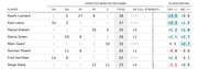 Table showing Toronto Raptors players with expected minutes per game by position and player offensive and defensive ratings.