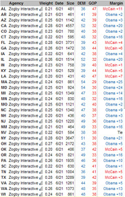 Table of Zogby Interactive poll results by state showing agency weight, date, sample size, Democratic and Republican percentages, and margin.