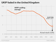 Line chart showing UKIP's polling average declining from about 13% in September 2016 to 4% by the June 8, 2017 election, with actual result of 1.9%.
