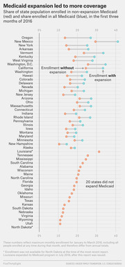 Dot plot showing share of state population enrolled in non-expansion Medicaid (red) versus all Medicaid with expansion (blue) for all 50 states plus D.C. in early 2016.