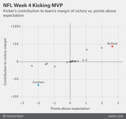 Scatter plot showing NFL Week 4 kickers' contribution to team's margin of victory versus points above expectation, with Bullock highlighted as top performer and Suisham as worst.
