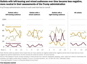 Four small-multiple line charts showing weekly percentage of Trump administration news stories rated negative, neutral, or positive across left-leaning, mixed, right-leaning, and all outlets from weeks 1-14 in 2017.