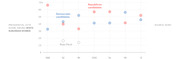 Dot plot showing presidential vote share among white suburban women for Republican and Democratic candidates from 1988 to 2012, with Ross Perot noted as a third-party candidate in 1992 and 1996.