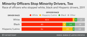 Stacked bar chart showing the race of officers who stopped white, black, and Hispanic drivers in 2011, broken down by officer race.