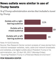 Horizontal bar chart showing the percentage of Trump administration stories that included a tweet by Trump, broken down by right-leaning, mixed, and left-leaning news outlets.