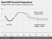 Dotted line chart comparing White House and Congressional Budget Office real GDP growth projections from 2010 to 2024, measured as change from fourth quarter of previous year.