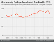 Line chart showing the share of recent high school graduates enrolled at two-year colleges from 1994 to 2013, with a notable drop in 2013.