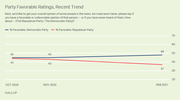 Line chart showing favorable ratings for the Democratic Party and Republican Party from October 2020 to February 2021, with Democrats rising to 48% and Republicans falling to 37%.