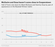 Line chart showing Hall of Fame vote share for Mark McGwire and Sammy Sosa by year on the Baseball Writers' ballot, both well below the 75% threshold.