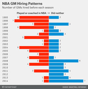 Horizontal bar chart showing NBA GM hiring patterns from 1995 to 2014, comparing GMs who played or coached in the NBA versus those who did neither.