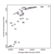 Scatter plot showing U.S. states plotted by average state income in 2000 on the x-axis versus Human Development Index on the y-axis, with state abbreviations as data points.