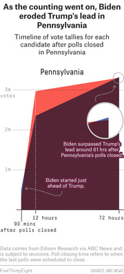 Area chart showing Biden eroding Trump's lead in Pennsylvania over 72 hours after polls closed, with Biden surpassing Trump around 61 hours after closing.
