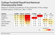 Heat-map table showing College Football Playoff and National Championship odds for six teams based on 20,000 simulations as of Dec. 7, 2014.