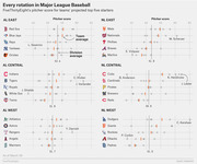 Dot plot showing FiveThirtyEight pitcher scores for every MLB team's projected top five starters, grouped by division, with team and division averages marked.