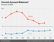 Line chart showing current account balances as a percent of GDP for China and the U.S. from 2005 to 2013, with China declining from a peak and the U.S. remaining negative.