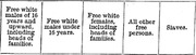 Header row of a historical US census table showing five demographic categories including free white males, females, all other free persons, and slaves.