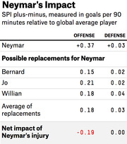 Table showing Neymar's SPI plus-minus impact in offense and defense compared to possible replacements, with net impact of his injury highlighted in red.