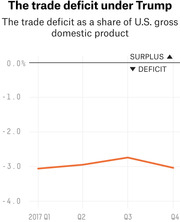 Line chart showing the U.S. trade deficit as a share of GDP under Trump from Q1 to Q4 2017, hovering around -3.0%.
