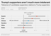 Dot plot with confidence intervals showing tolerance of supporters of various 2016 presidential candidates relative to Trump supporters, based on a March 2016 survey of 995 adults.