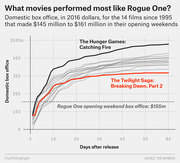 Line chart showing domestic box office cumulative earnings over 60 days for 14 films with similar opening weekends to Rogue One, highlighting The Hunger Games: Catching Fire and The Twilight Saga: Breaking Dawn Part 2.