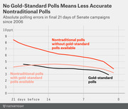 Line chart showing absolute polling errors in the final 21 days of Senate campaigns since 2006, comparing gold-standard polls to nontraditional polls with and without gold-standard polls available.