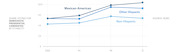 Line chart showing the share voting for Democratic presidential candidates by ethnicity (Mexican-American, Other Hispanic, Non-Hispanic) from 2000 to 2012.