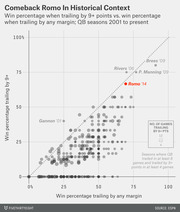 Scatter plot comparing QB win percentage when trailing by 9+ points vs. trailing by any margin for seasons 2001 to present, highlighting Romo 2014 in red.