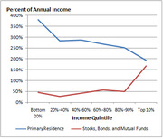 Line chart showing housing and financial asset wealth as a percent of annual income across income quintiles, with primary residence far exceeding stocks, bonds, and mutual funds for lower quintiles.