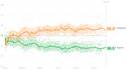 Line chart showing presidential approval and disapproval ratings from January to November 2023, with disapprove at 55.3% and approve at 38.5% at day 350.