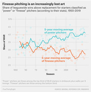 Line and scatter chart showing share of leaguewide WAR for power vs finesse MLB starting pitchers from 1950 to 2019, with power pitchers trending up and finesse pitchers trending down.