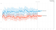 Line chart showing generic congressional ballot polling from May 2017 to November 2018, with Democrats at 46.7% and Republicans at 40.5% as of May 10, 2018.