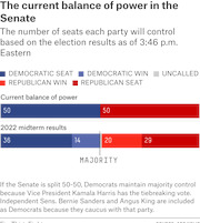 Stacked bar chart showing the current Senate balance of power (50-50) and 2022 midterm results (36 Democratic seats, 14 Democratic wins, 20 Republican wins, 29 Republican seats) with a majority marker.