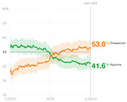 Line chart showing presidential approval and disapproval ratings from January 2021 to March 2022, with disapprove at 53.0% and approve at 41.6% on Day 429.