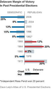 Bar chart comparing Democratic vs Republican margins of victory in Delaware presidential elections from 1972 to 2008.