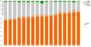 Stacked bar chart showing percentage of GitHub repositories per programming language broken down by contributor gender category, with male dominating all languages.