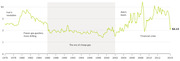 Line chart of U.S. gas prices from 1976 to 2015 in inflation-adjusted dollars, annotating key periods including Iran's revolution, the era of cheap gas, Asia's boom, and the financial crisis, ending at $2.13.